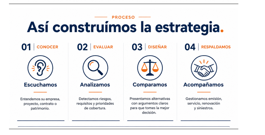 Proceso AE: conocer, evaluar, diseñar y respaldar. Escuchamos, analizamos, comparamos y acompañamos.
